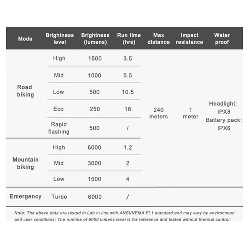 Éclairage avant Ravemen VTT/Voyage 9 LED, 6000 Lumens, Batterie externe – Image 10